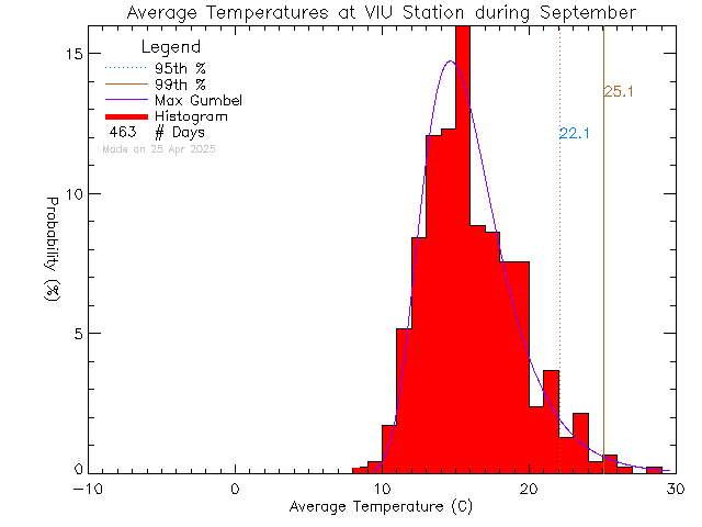 Fall Histogram of Temperature at Vancouver Island University