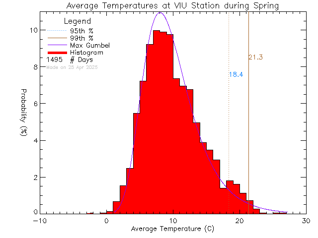 Spring Histogram of Temperature at Vancouver Island University