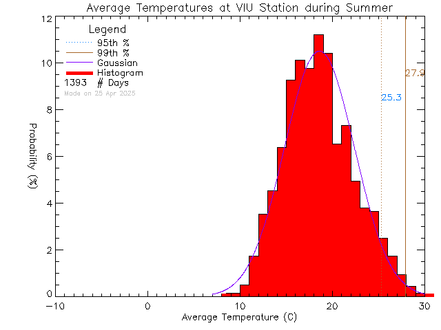 Summer Histogram of Temperature at Vancouver Island University