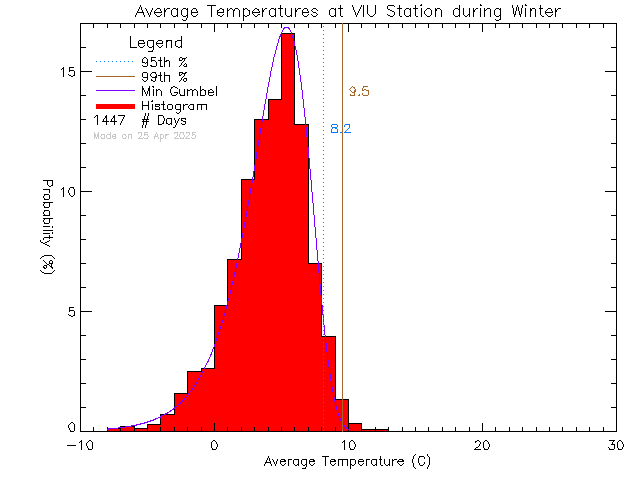 Winter Histogram of Temperature at Vancouver Island University