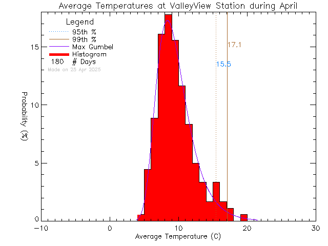 Fall Histogram of Temperature at Valley View Elementary School