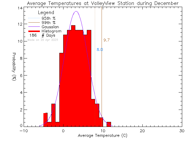 Fall Histogram of Temperature at Valley View Elementary School