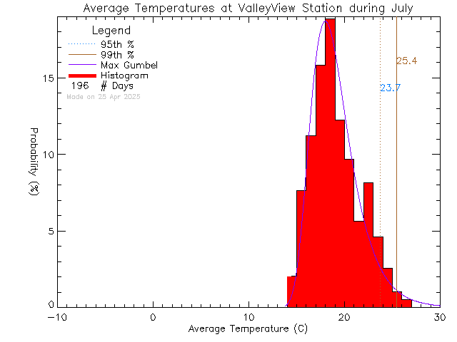 Fall Histogram of Temperature at Valley View Elementary School