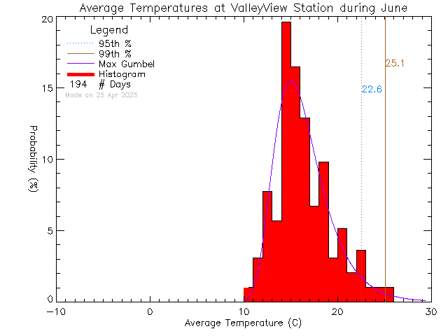 Fall Histogram of Temperature at Valley View Elementary School