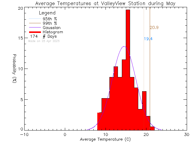 Fall Histogram of Temperature at Valley View Elementary School