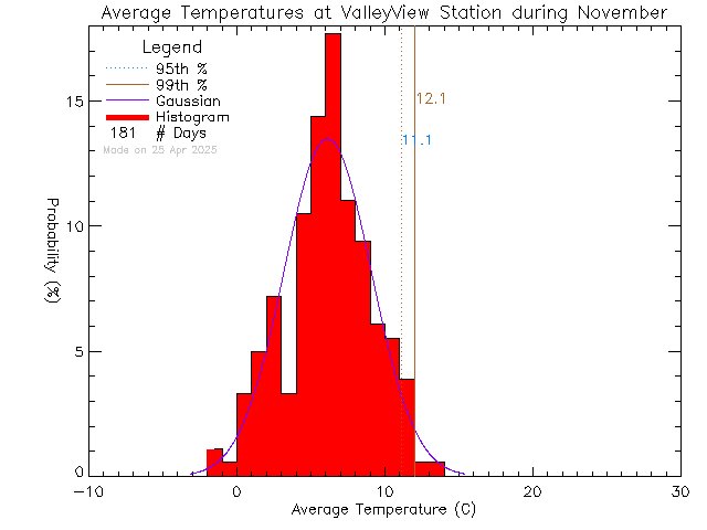 Fall Histogram of Temperature at Valley View Elementary School