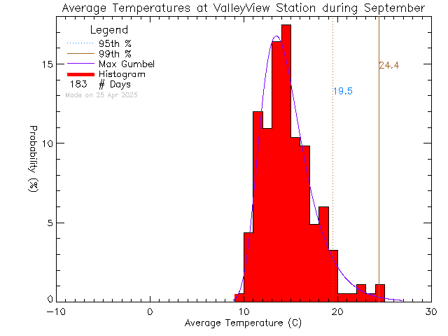 Fall Histogram of Temperature at Valley View Elementary School