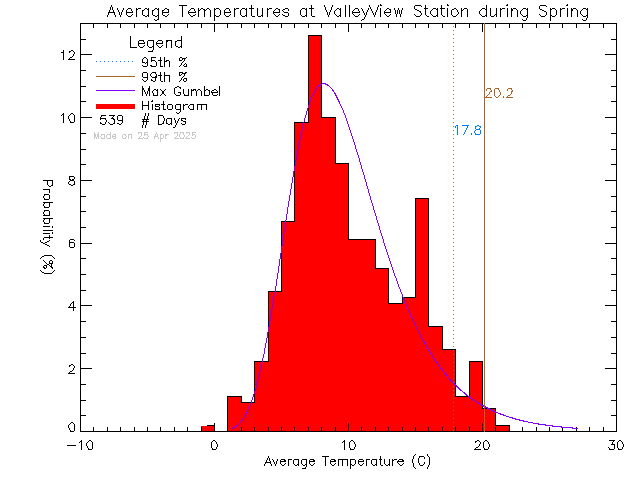 Spring Histogram of Temperature at Valley View Elementary School