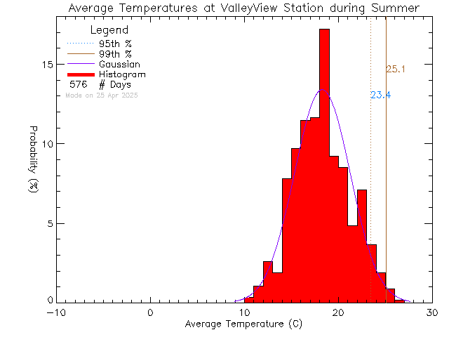 Summer Histogram of Temperature at Valley View Elementary School