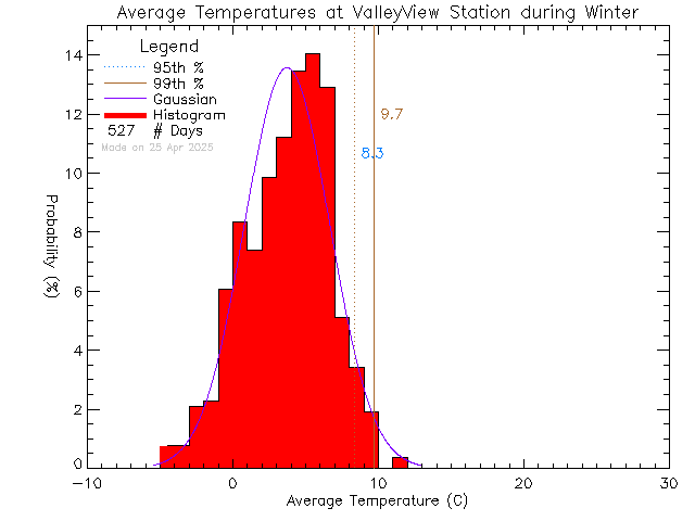 Winter Histogram of Temperature at Valley View Elementary School