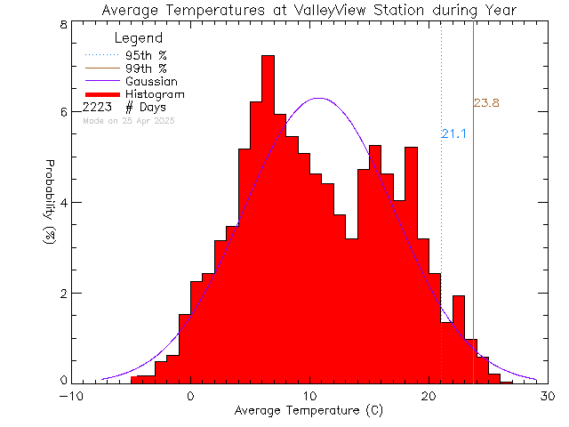 Year Histogram of Temperature at Valley View Elementary School