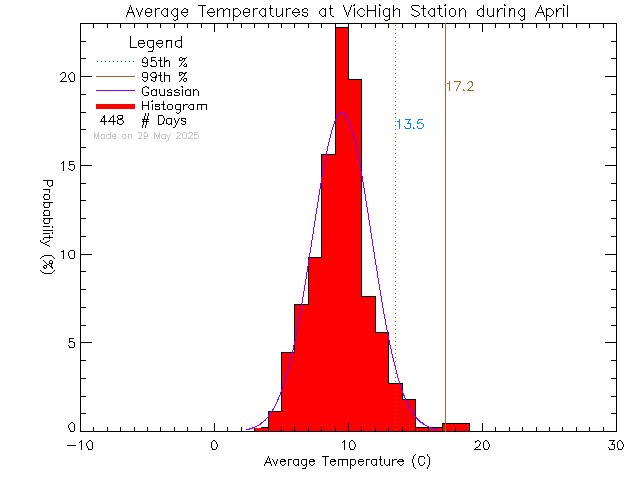 Fall Histogram of Temperature at Victoria High School