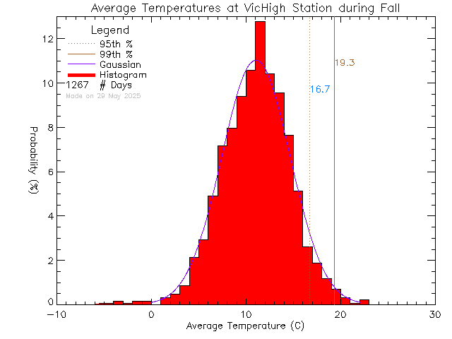 Fall Histogram of Temperature at Victoria High School