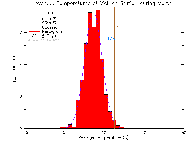 Fall Histogram of Temperature at Victoria High School