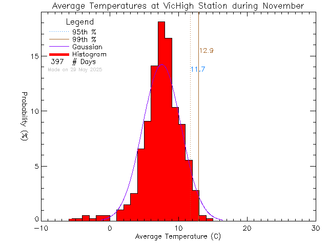 Fall Histogram of Temperature at Victoria High School