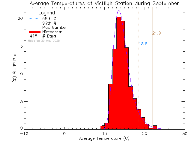 Fall Histogram of Temperature at Victoria High School