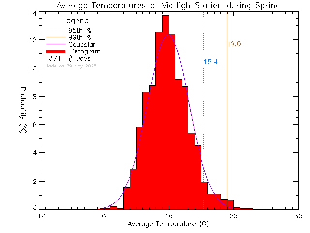 Spring Histogram of Temperature at Victoria High School