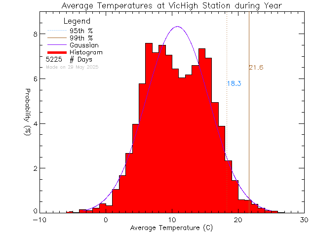 Year Histogram of Temperature at Victoria High School