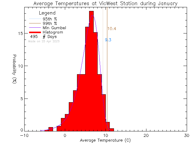 Fall Histogram of Temperature at Victoria West Elementary School