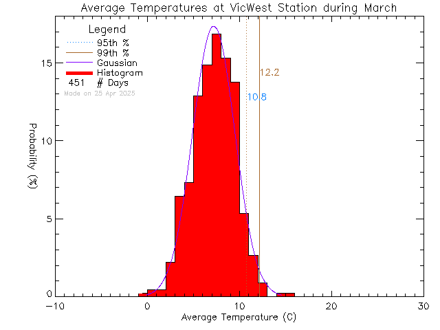 Fall Histogram of Temperature at Victoria West Elementary School