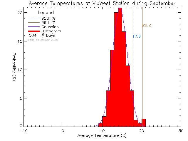 Fall Histogram of Temperature at Victoria West Elementary School