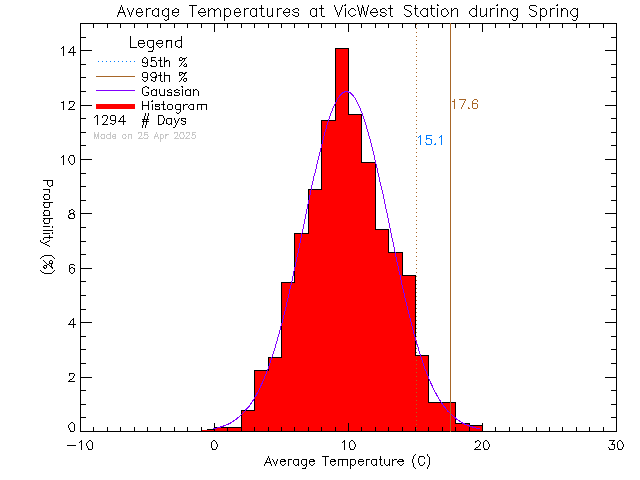 Spring Histogram of Temperature at Victoria West Elementary School