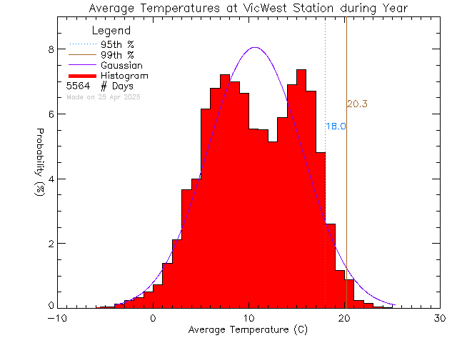 Year Histogram of Temperature at Victoria West Elementary School