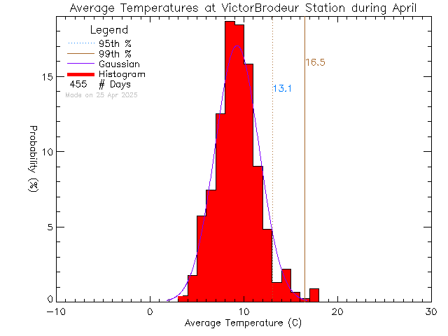 Fall Histogram of Temperature at Ecole Victor-Brodeur