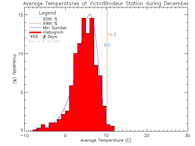 Fall Histogram of Temperature at Ecole Victor-Brodeur