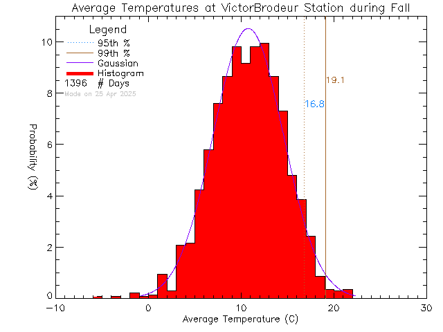 Fall Histogram of Temperature at Ecole Victor-Brodeur