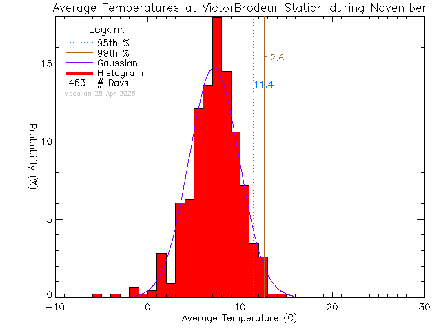 Fall Histogram of Temperature at Ecole Victor-Brodeur