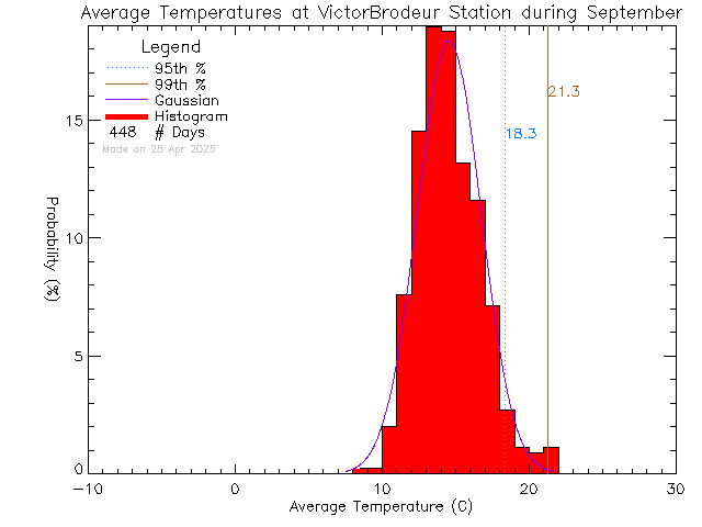 Fall Histogram of Temperature at Ecole Victor-Brodeur