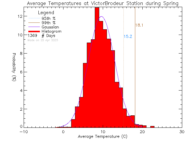 Spring Histogram of Temperature at Ecole Victor-Brodeur