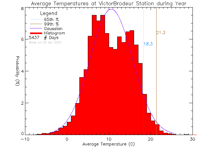 Year Histogram of Temperature at Ecole Victor-Brodeur