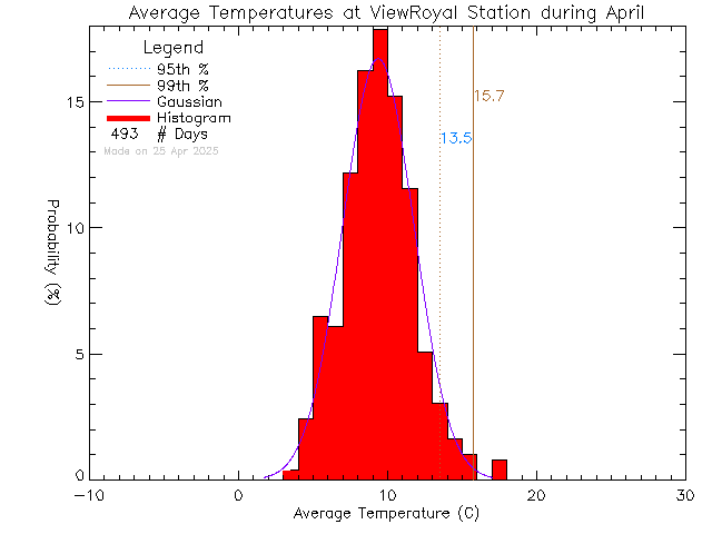 Fall Histogram of Temperature at View Royal Elementary School