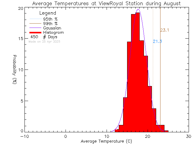 Fall Histogram of Temperature at View Royal Elementary School