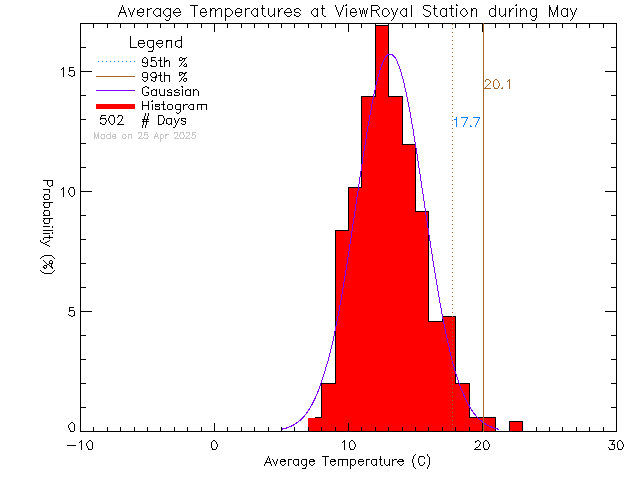 Fall Histogram of Temperature at View Royal Elementary School