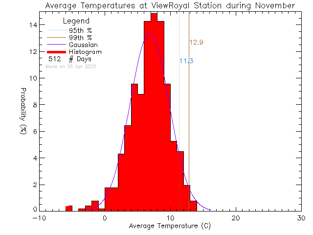 Fall Histogram of Temperature at View Royal Elementary School