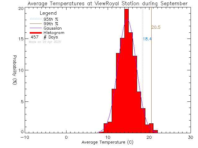 Fall Histogram of Temperature at View Royal Elementary School