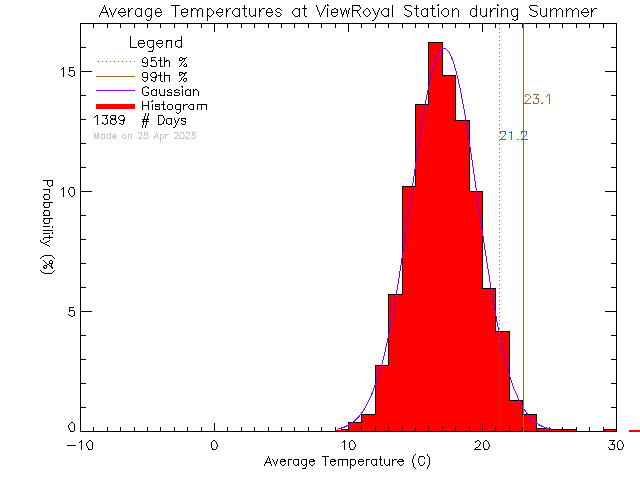 Summer Histogram of Temperature at View Royal Elementary School