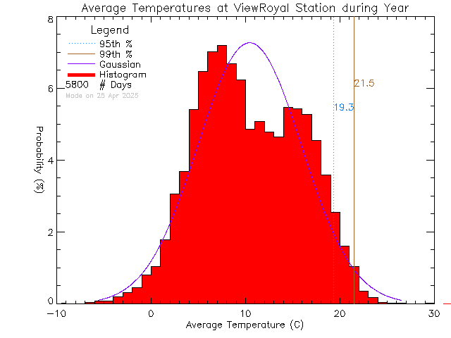 Year Histogram of Temperature at View Royal Elementary School