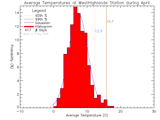 Fall Histogram of Temperature at West Highlands District Firehall