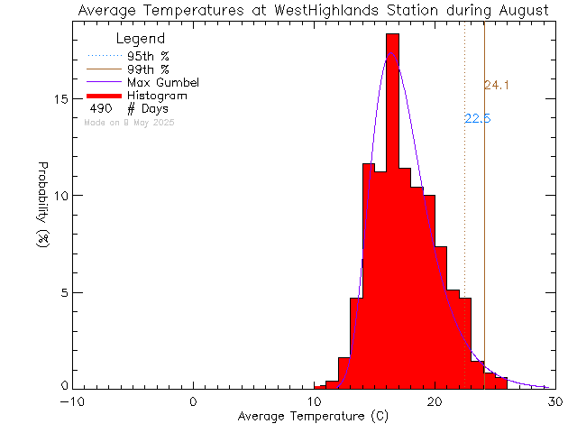 Fall Histogram of Temperature at West Highlands District Firehall