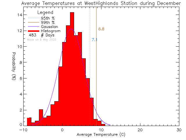 Fall Histogram of Temperature at West Highlands District Firehall