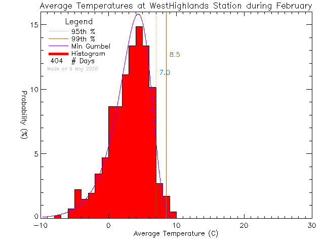 Fall Histogram of Temperature at West Highlands District Firehall