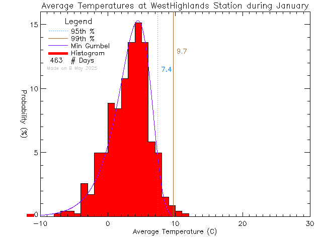 Fall Histogram of Temperature at West Highlands District Firehall