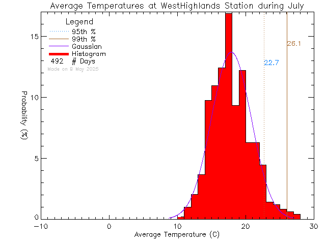 Fall Histogram of Temperature at West Highlands District Firehall