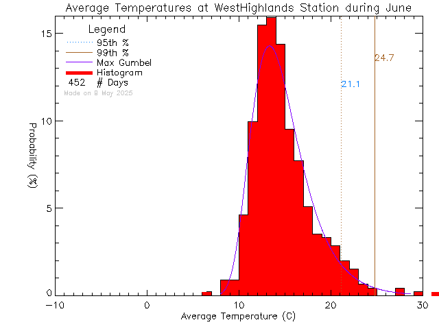 Fall Histogram of Temperature at West Highlands District Firehall