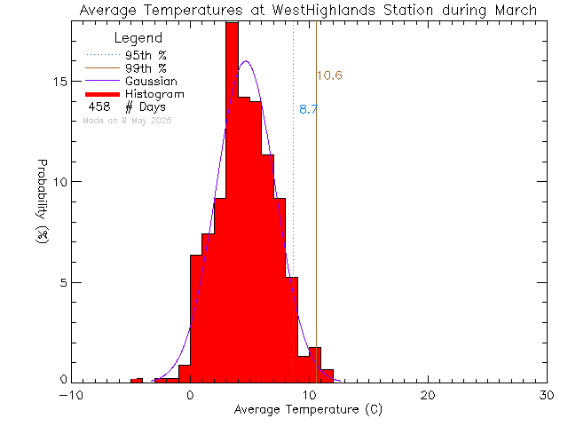 Fall Histogram of Temperature at West Highlands District Firehall