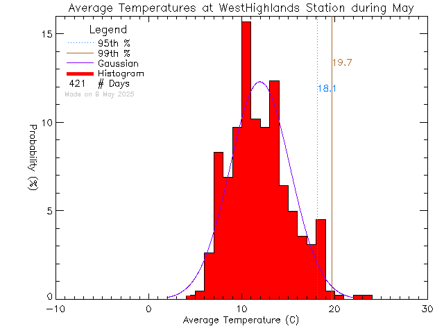 Fall Histogram of Temperature at West Highlands District Firehall